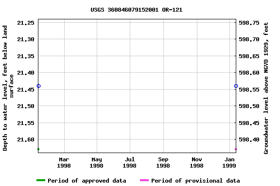 Graph of groundwater level data at USGS 360846079152001 OR-121