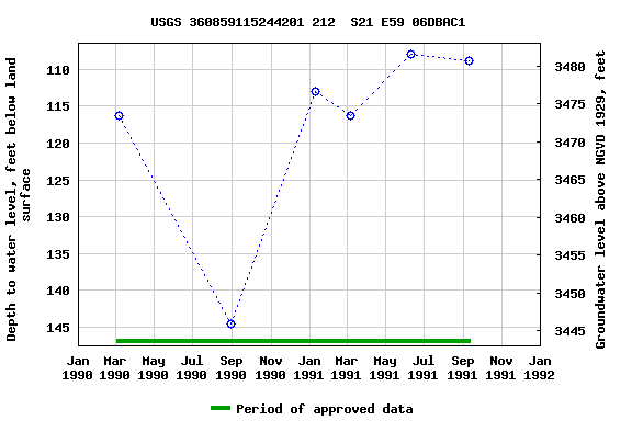 Graph of groundwater level data at USGS 360859115244201 212  S21 E59 06DBAC1