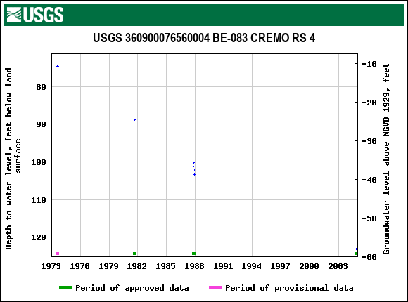 Graph of groundwater level data at USGS 360900076560004 BE-083 CREMO RS 4