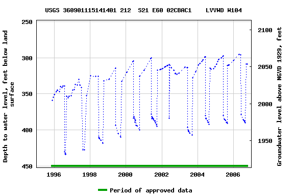 Graph of groundwater level data at USGS 360901115141401 212  S21 E60 02CBAC1    LVVWD W104