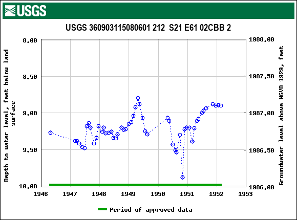 Graph of groundwater level data at USGS 360903115080601 212  S21 E61 02CBB 2