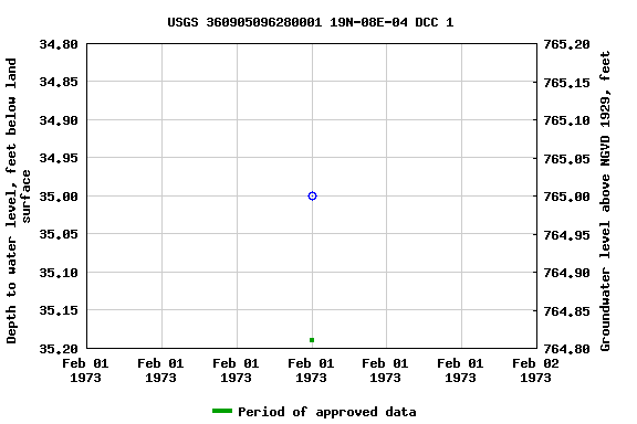 Graph of groundwater level data at USGS 360905096280001 19N-08E-04 DCC 1