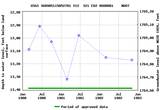 Graph of groundwater level data at USGS 360905115052701 212  S21 E62 06DBBB1    NDOT