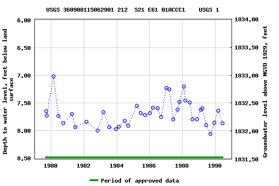 Graph of groundwater level data at USGS 360908115062901 212  S21 E61 01ACCC1    USGS 1