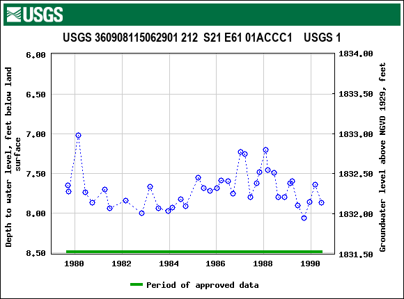 Graph of groundwater level data at USGS 360908115062901 212  S21 E61 01ACCC1    USGS 1