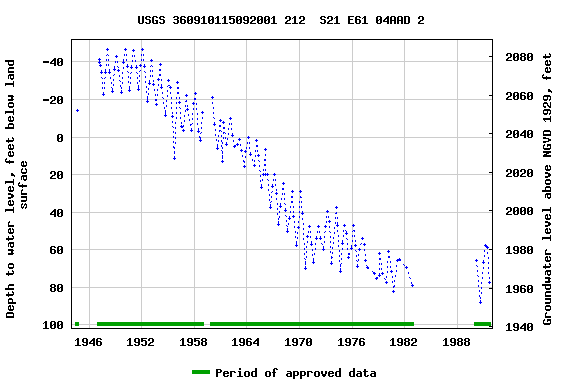 Graph of groundwater level data at USGS 360910115092001 212  S21 E61 04AAD 2