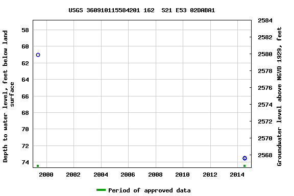 Graph of groundwater level data at USGS 360910115584201 162  S21 E53 02DABA1