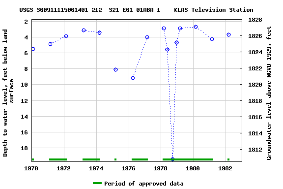 Graph of groundwater level data at USGS 360911115061401 212  S21 E61 01ABA 1    KLAS Television Station