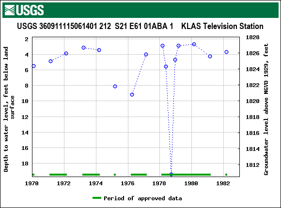 Graph of groundwater level data at USGS 360911115061401 212  S21 E61 01ABA 1    KLAS Television Station