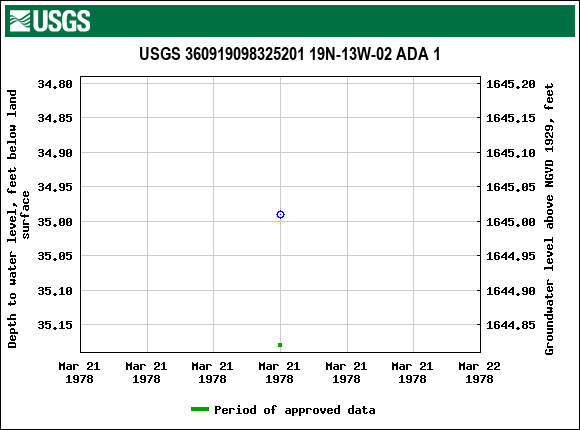 Graph of groundwater level data at USGS 360919098325201 19N-13W-02 ADA 1