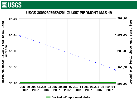 Graph of groundwater level data at USGS 360923079524201 GU-657 PIEDMONT MAS 19