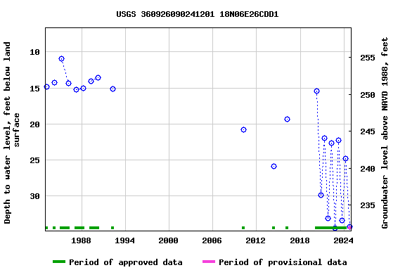 Graph of groundwater level data at USGS 360926090241201 18N06E26CDD1