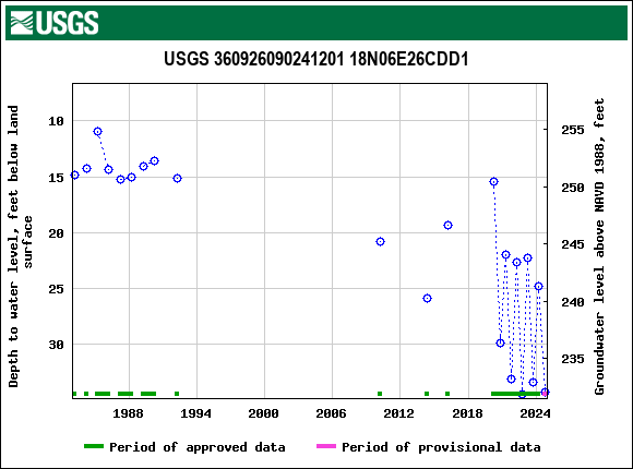 Graph of groundwater level data at USGS 360926090241201 18N06E26CDD1