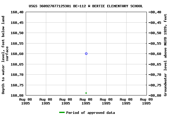 Graph of groundwater level data at USGS 360927077125301 BE-112 W BERTIE ELEMENTARY SCHOOL