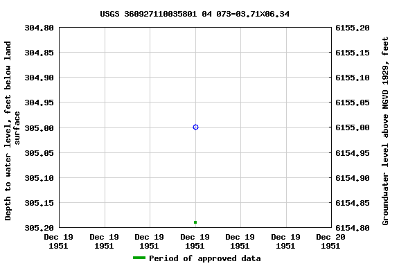 Graph of groundwater level data at USGS 360927110035801 04 073-03.71X06.34