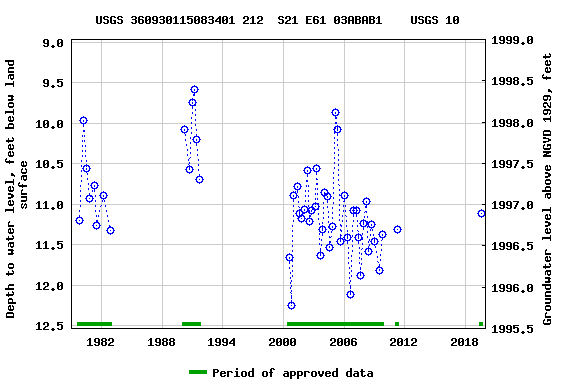 Graph of groundwater level data at USGS 360930115083401 212  S21 E61 03ABAB1    USGS 10