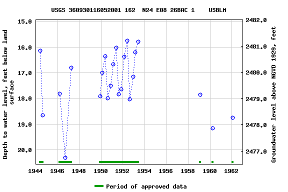 Graph of groundwater level data at USGS 360930116052001 162  N24 E08 26BAC 1    USBLM