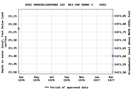 Graph of groundwater level data at USGS 360930116052002 162  N24 E08 26BAC 2    USGS