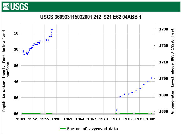 Graph of groundwater level data at USGS 360933115032001 212  S21 E62 04ABB 1