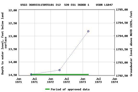 Graph of groundwater level data at USGS 360933115055101 212  S20 E61 36DDD 1    USBR LG047