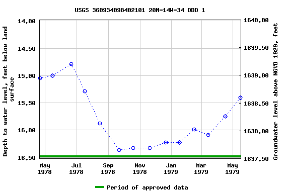 Graph of groundwater level data at USGS 360934098402101 20N-14W-34 DDD 1