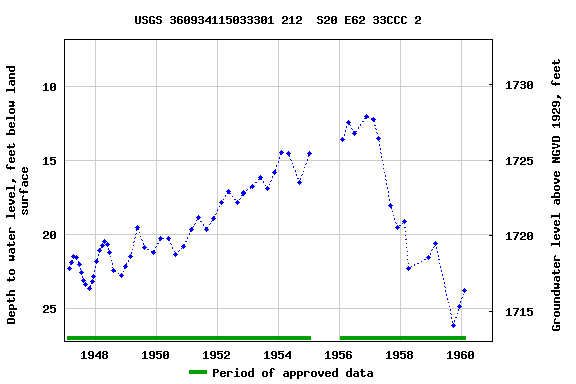 Graph of groundwater level data at USGS 360934115033301 212  S20 E62 33CCC 2