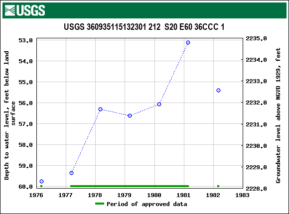 Graph of groundwater level data at USGS 360935115132301 212  S20 E60 36CCC 1