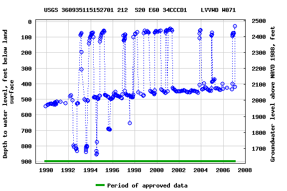 Graph of groundwater level data at USGS 360935115152701 212  S20 E60 34CCCD1    LVVWD W071