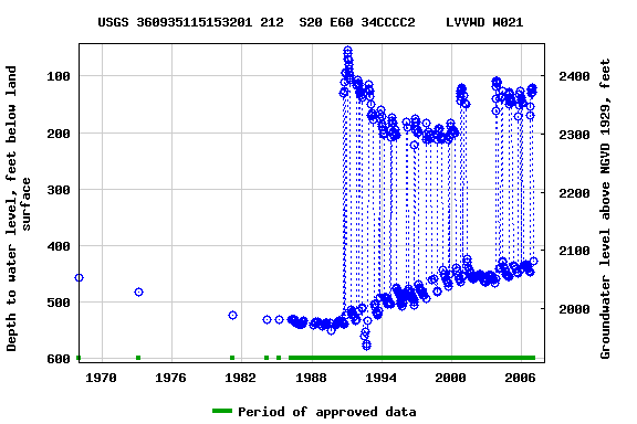 Graph of groundwater level data at USGS 360935115153201 212  S20 E60 34CCCC2    LVVWD W021