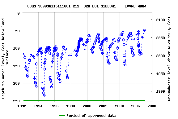 Graph of groundwater level data at USGS 360936115111601 212  S20 E61 31DDDA1    LVVWD W084
