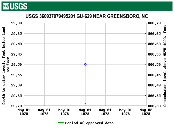 Graph of groundwater level data at USGS 360937079495201 GU-629 NEAR GREENSBORO, NC