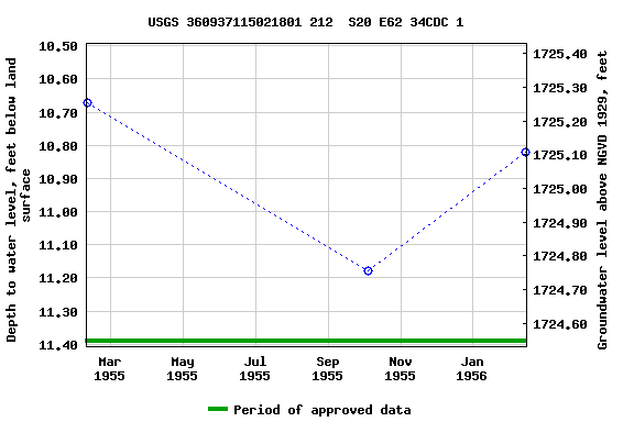 Graph of groundwater level data at USGS 360937115021801 212  S20 E62 34CDC 1