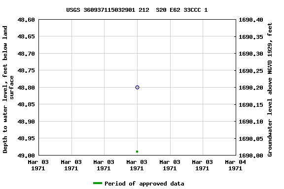 Graph of groundwater level data at USGS 360937115032901 212  S20 E62 33CCC 1