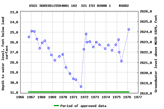 Graph of groundwater level data at USGS 360938115584001 162  S21 E53 02AAB 1    RUUD2