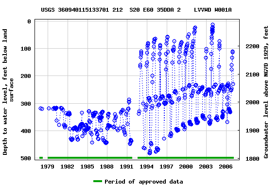 Graph of groundwater level data at USGS 360940115133701 212  S20 E60 35DDA 2    LVVWD W001A