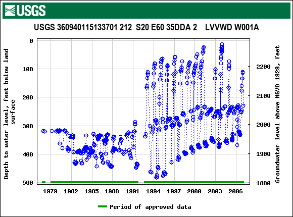 Graph of groundwater level data at USGS 360940115133701 212  S20 E60 35DDA 2    LVVWD W001A