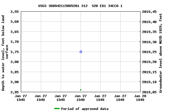 Graph of groundwater level data at USGS 360942115085201 212  S20 E61 34CCA 1