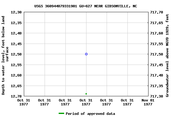 Graph of groundwater level data at USGS 360944079331901 GU-627 NEAR GIBSONVILLE, NC