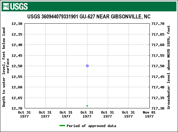 Graph of groundwater level data at USGS 360944079331901 GU-627 NEAR GIBSONVILLE, NC