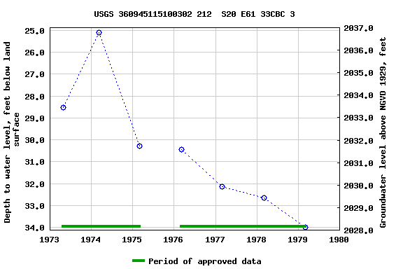 Graph of groundwater level data at USGS 360945115100302 212  S20 E61 33CBC 3