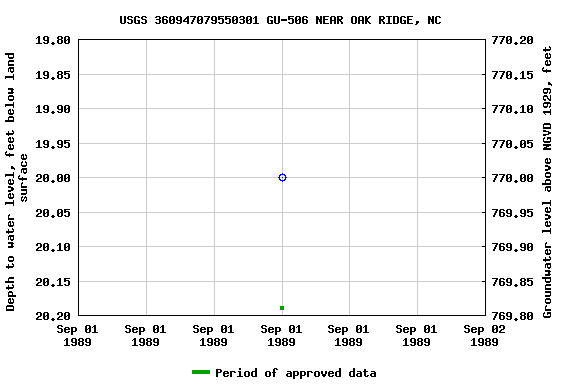 Graph of groundwater level data at USGS 360947079550301 GU-506 NEAR OAK RIDGE, NC