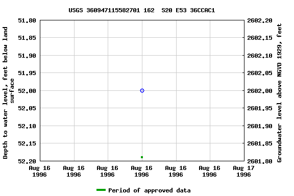 Graph of groundwater level data at USGS 360947115582701 162  S20 E53 36CCAC1