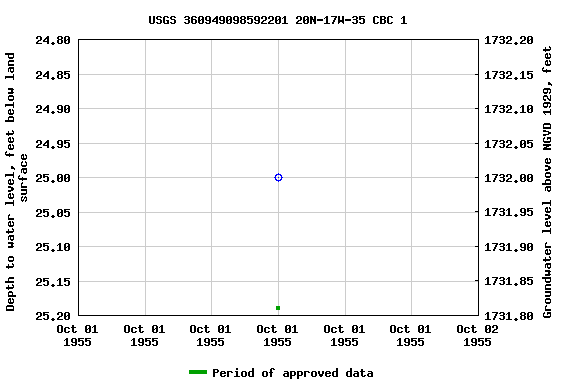 Graph of groundwater level data at USGS 360949098592201 20N-17W-35 CBC 1