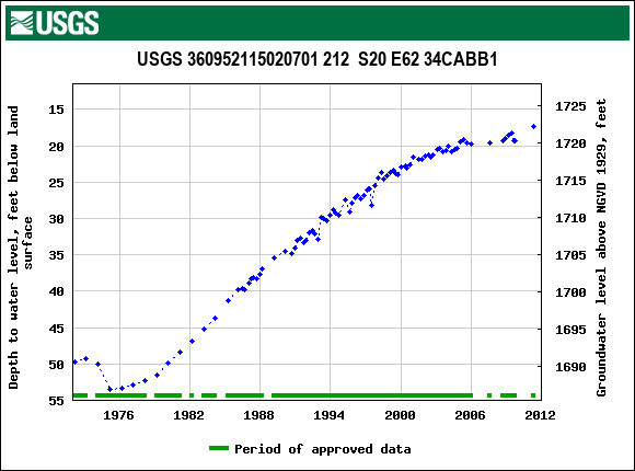 Graph of groundwater level data at USGS 360952115020701 212  S20 E62 34CABB1