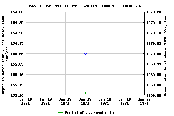 Graph of groundwater level data at USGS 360952115110901 212  S20 E61 31ADD 1    LVLWC W07