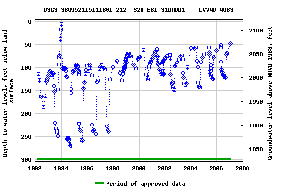 Graph of groundwater level data at USGS 360952115111601 212  S20 E61 31DADD1    LVVWD W083