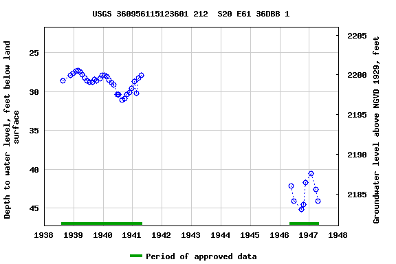 Graph of groundwater level data at USGS 360956115123601 212  S20 E61 36DBB 1