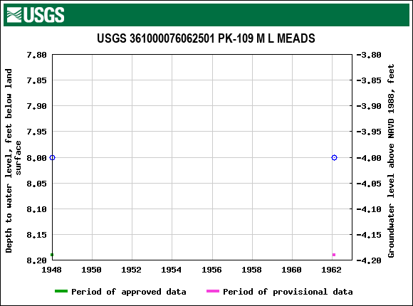 Graph of groundwater level data at USGS 361000076062501 PK-109 M L MEADS