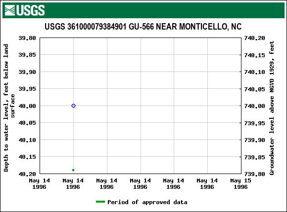 Graph of groundwater level data at USGS 361000079384901 GU-566 NEAR MONTICELLO, NC