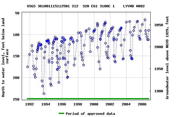 Graph of groundwater level data at USGS 361001115112501 212  S20 E61 31AAC 1    LVVWD W082